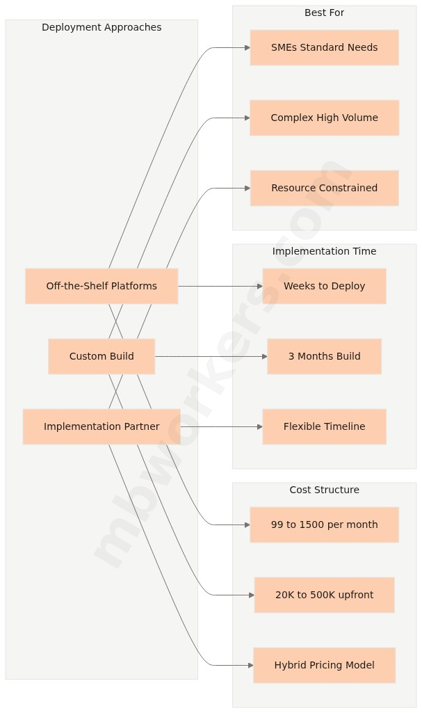 How to build data agent deployment options comparing platforms costs and timelines